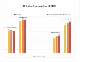 IPEI Student Engagement 2012-2015